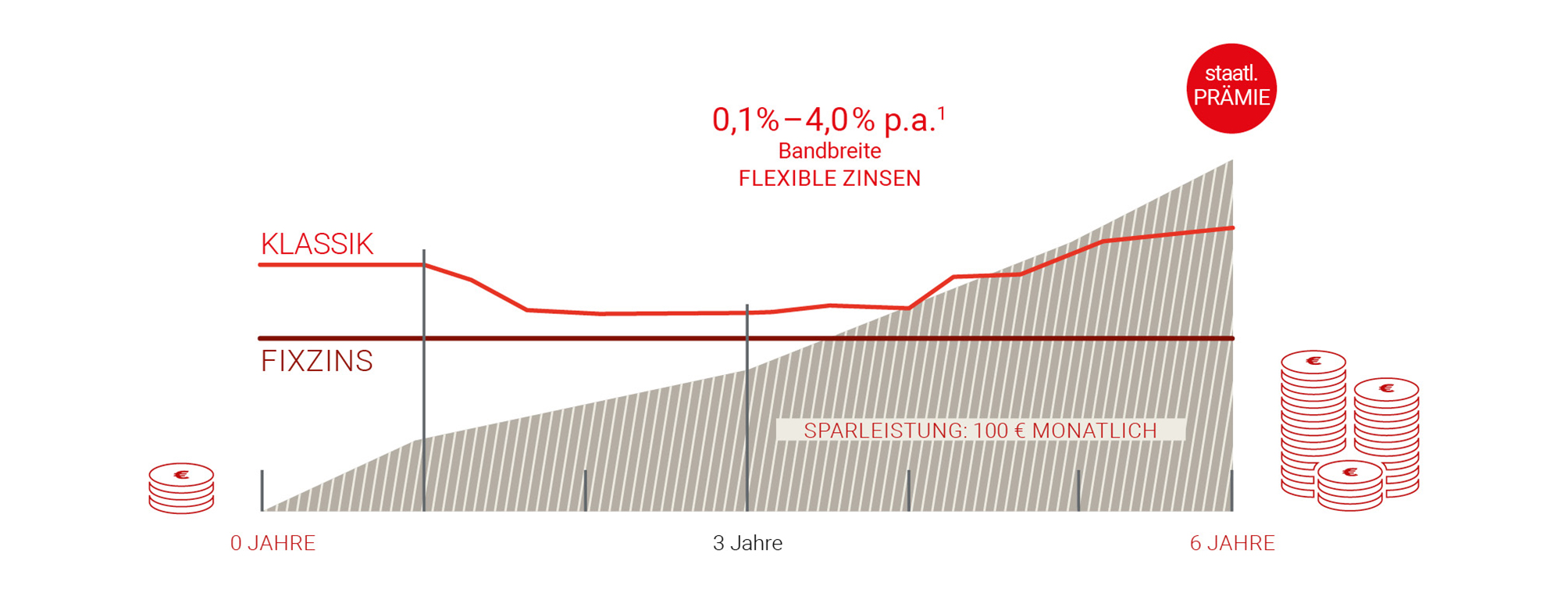 DenizMobile Flexibles Bausparen