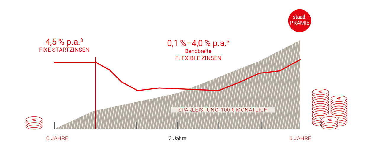 Denizbank Jugendbausparen